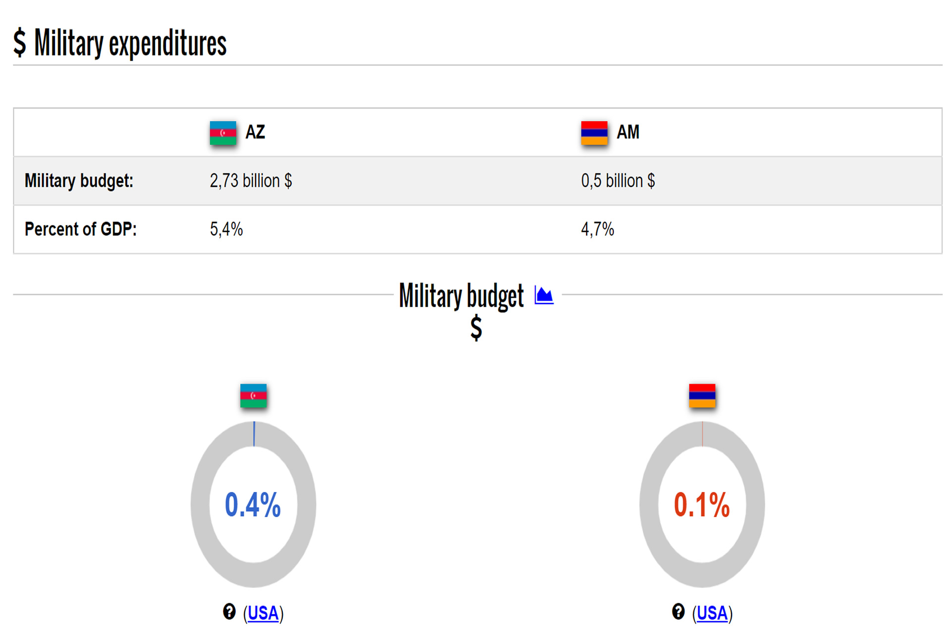 Armenia vs Azerbaijan Military Expenditures